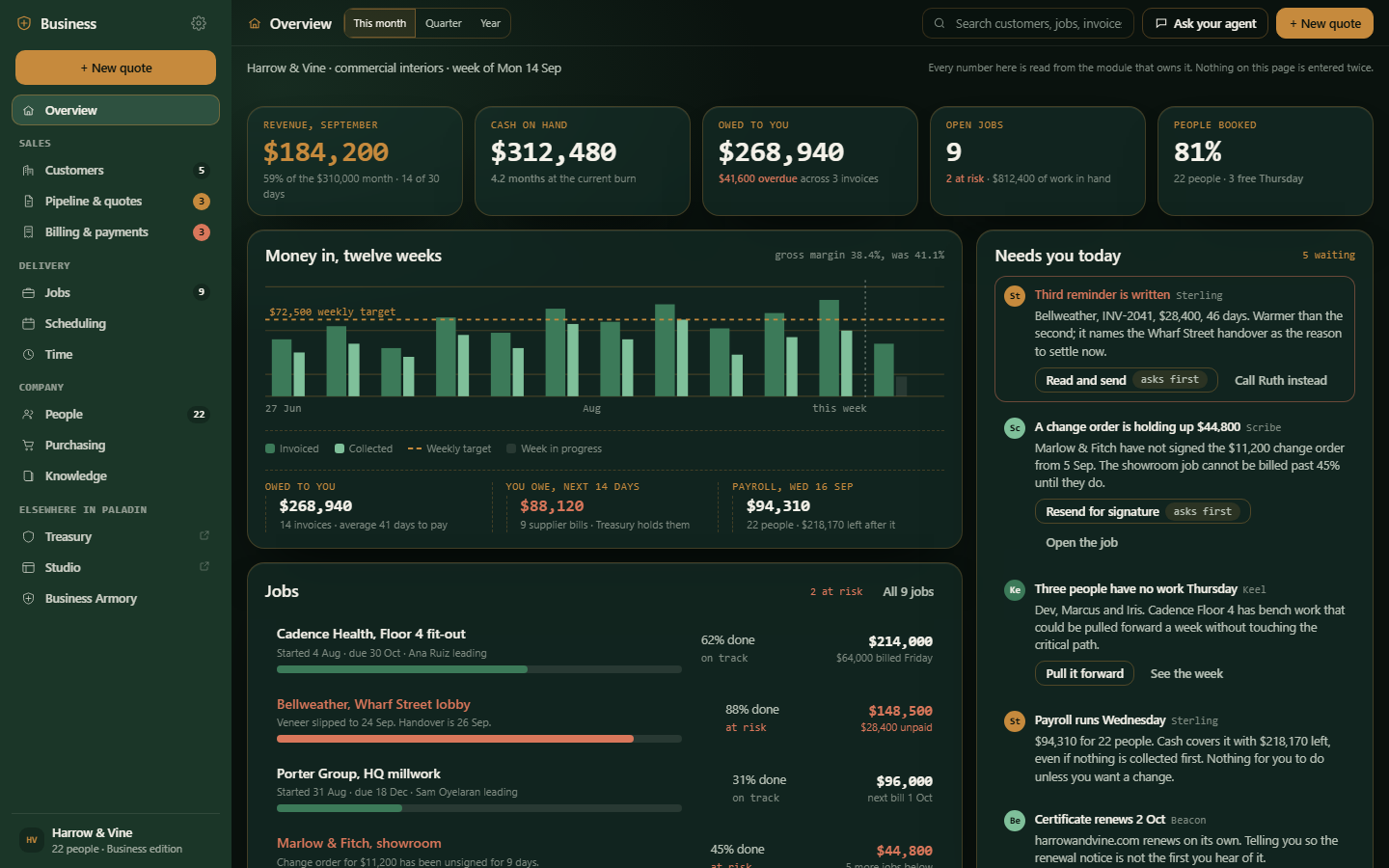 The Paladin business dashboard. A left rail lists the modules -- people, customers, projects, invoices, files. The middle shows money in and out for the month and a list of open invoices. On the right, a column of work the agents have prepared and are waiting on a person for: a written reminder from Sterling, a scheduling gap from Keel, a payroll run.